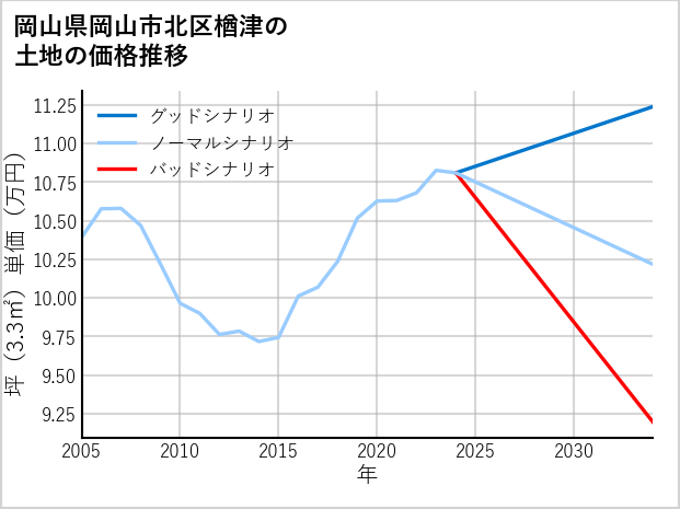 岡山県岡山市北区楢津の土地価格推移