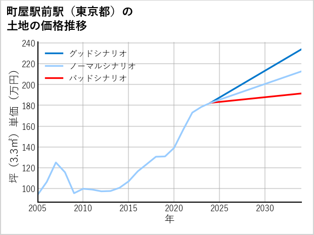町屋駅前駅（東京都）の土地価格推移