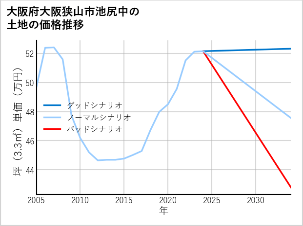 大阪府大阪狭山市池尻中の土地価格推移