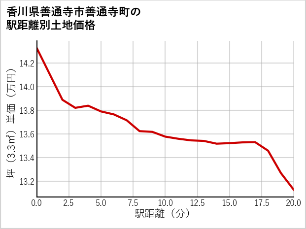 香川県善通寺市善通寺町の徒歩距離別の土地坪単価