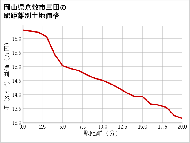岡山県倉敷市三田の徒歩距離別の土地坪単価