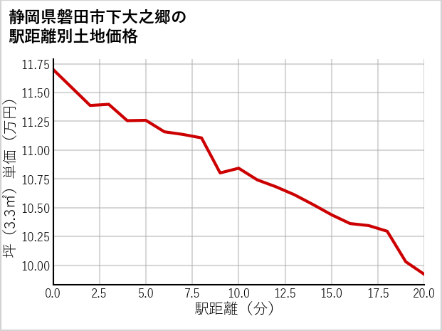 静岡県磐田市下大之郷の徒歩距離別の土地坪単価