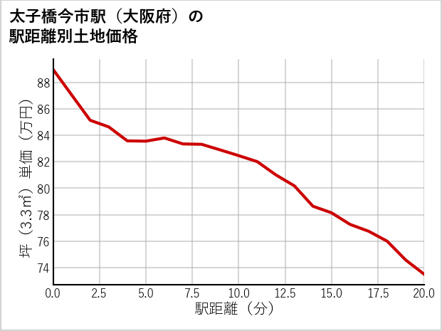 太子橋今市駅（大阪府）の徒歩距離別の土地坪単価