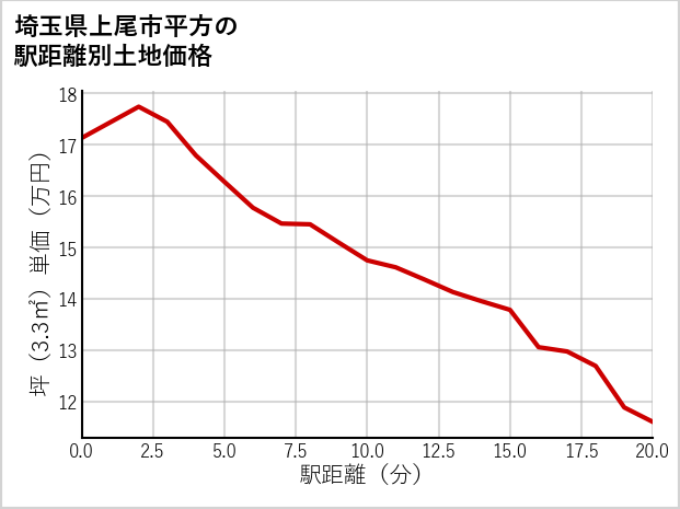埼玉県上尾市平方の徒歩距離別の土地坪単価