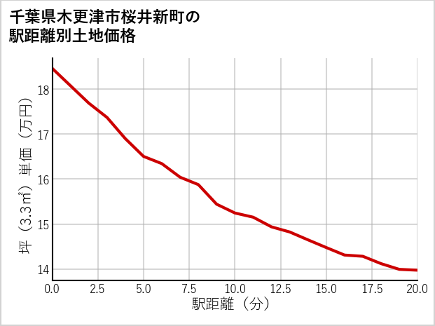 千葉県木更津市桜井新町の徒歩距離別の土地坪単価