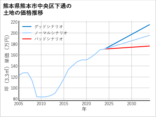 熊本県熊本市中央区下通の土地価格推移