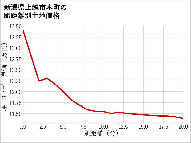新潟県上越市本町の徒歩距離別の土地坪単価
