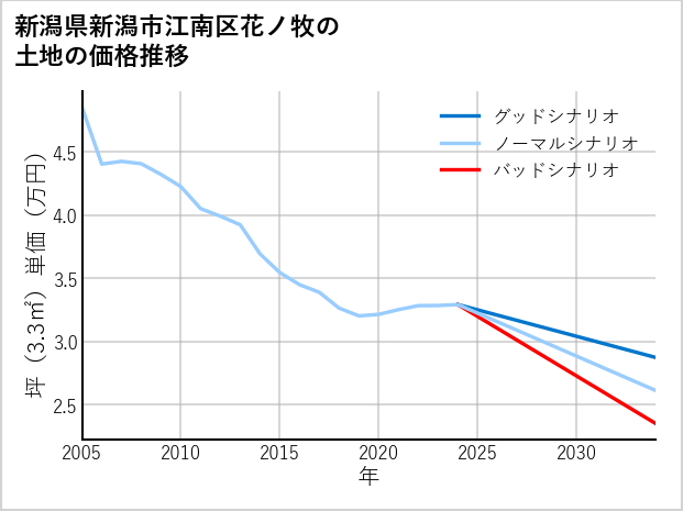 新潟県新潟市江南区花ノ牧の土地価格推移