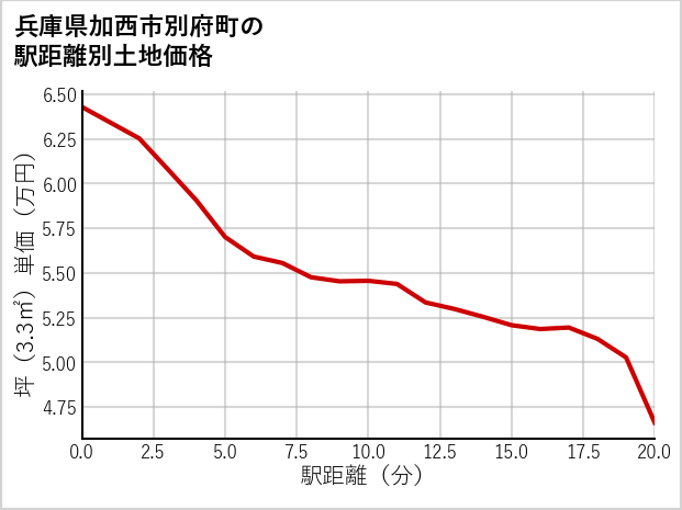 兵庫県加西市別府町の徒歩距離別の土地坪単価