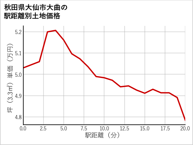 秋田県大仙市大曲の徒歩距離別の土地坪単価