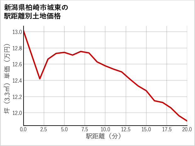 新潟県柏崎市城東の徒歩距離別の土地坪単価