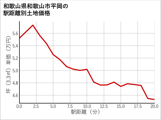 和歌山県和歌山市平岡の徒歩距離別の土地坪単価