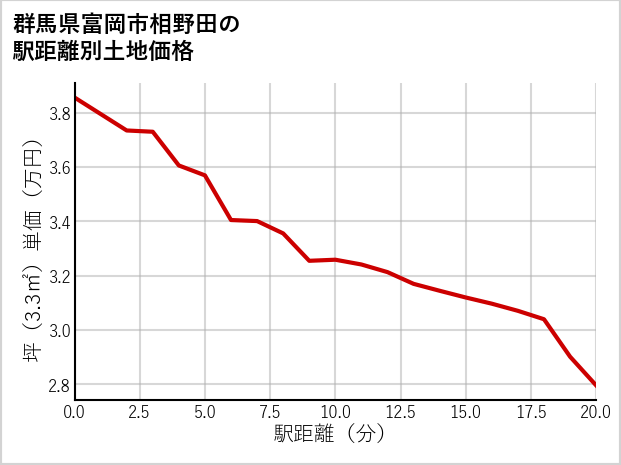 群馬県富岡市相野田の徒歩距離別の土地坪単価