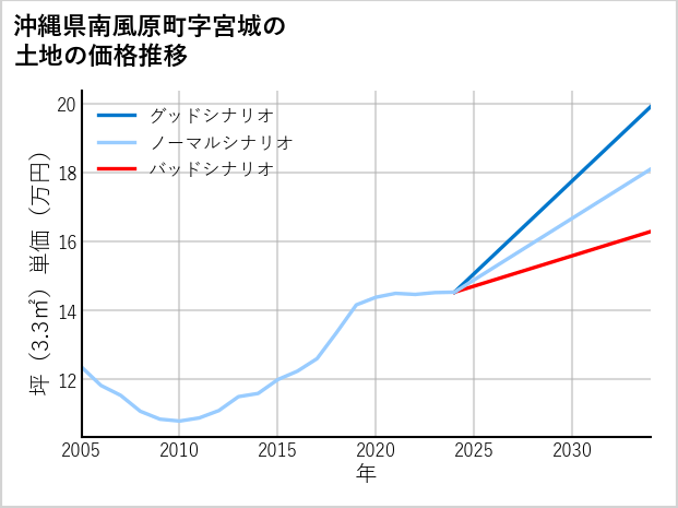 沖縄県南風原町宮城の土地価格推移
