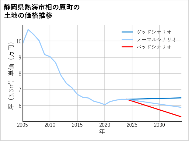 静岡県熱海市相の原町の土地価格推移