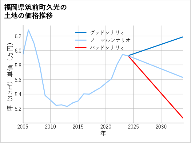 福岡県筑前町久光の土地価格推移
