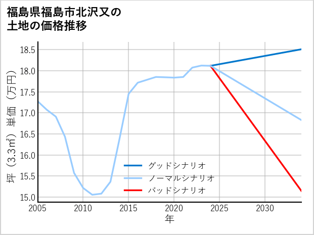 福島県福島市北沢又の土地価格推移