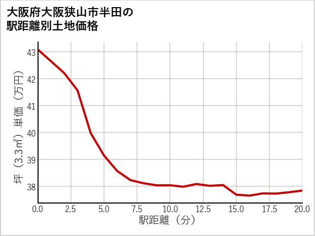 大阪府大阪狭山市半田の徒歩距離別の土地坪単価