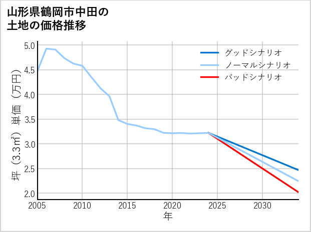 山形県鶴岡市中田の土地価格推移