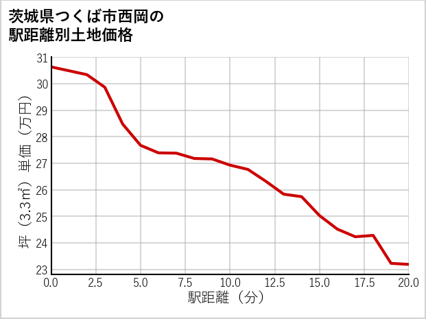 茨城県つくば市西岡の徒歩距離別の土地坪単価