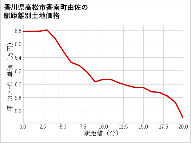 香川県高松市香南町由佐の徒歩距離別の土地坪単価