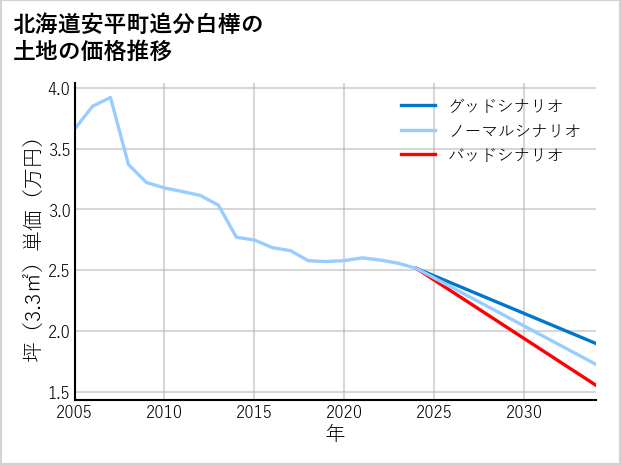 北海道安平町追分白樺の土地価格推移