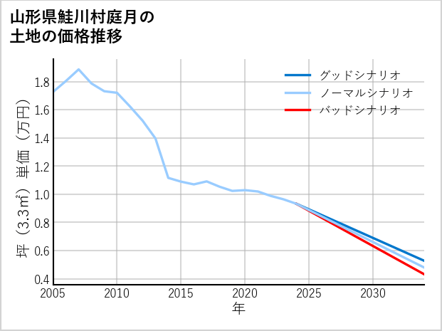 山形県鮭川村庭月の土地価格推移