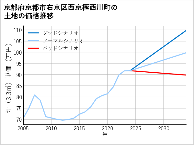 京都府京都市右京区西京極西川町の土地価格推移