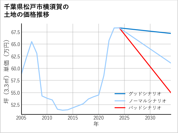 千葉県松戸市横須賀の土地価格推移
