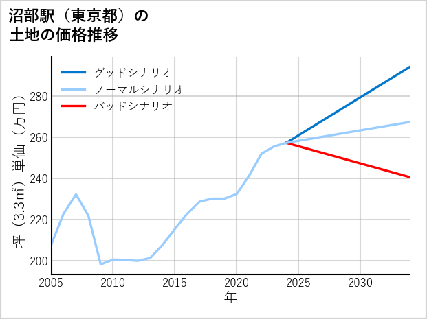 沼部駅（東京都）の土地価格推移