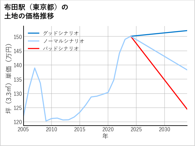 布田駅（東京都）の土地価格推移