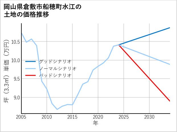 岡山県倉敷市船穂町水江の土地価格推移