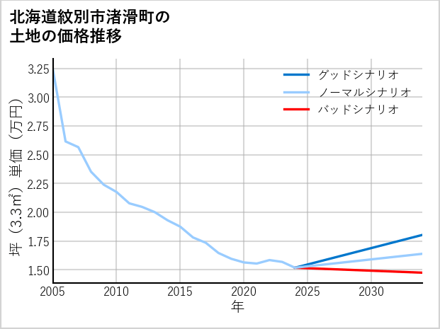 北海道紋別市渚滑町の土地価格推移