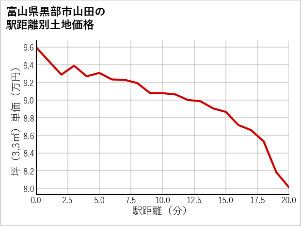 富山県黒部市山田の徒歩距離別の土地坪単価