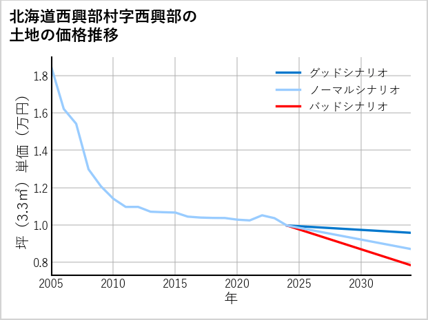 北海道西興部村西興部の土地価格推移