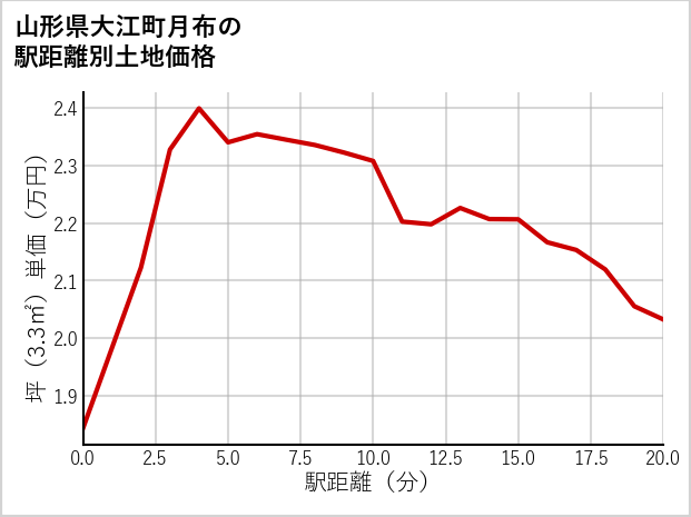 山形県大江町月布の徒歩距離別の土地坪単価