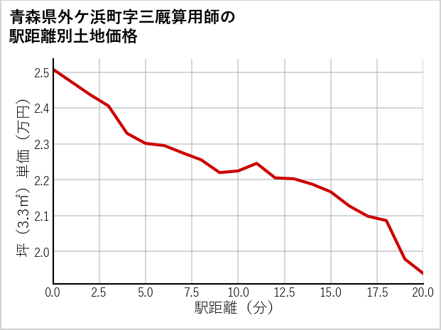 青森県外ケ浜町三厩算用師の徒歩距離別の土地坪単価