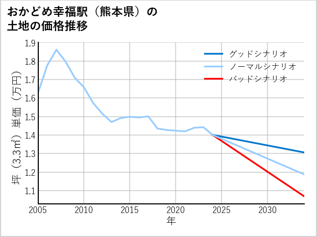 おかどめ幸福駅（熊本県）の土地価格推移