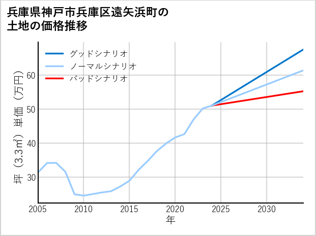 兵庫県神戸市兵庫区遠矢浜町の土地価格推移
