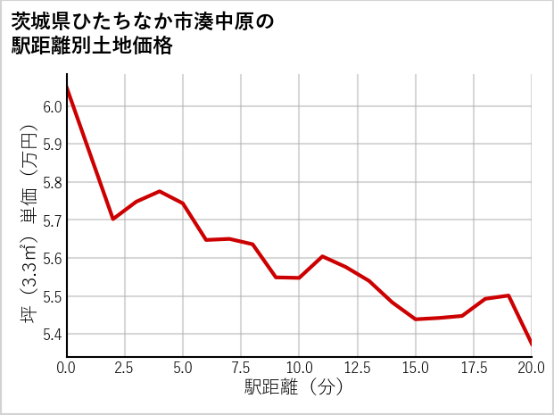 茨城県ひたちなか市湊中原の徒歩距離別の土地坪単価