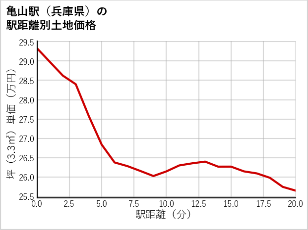 亀山駅（兵庫県）の徒歩距離別の土地坪単価