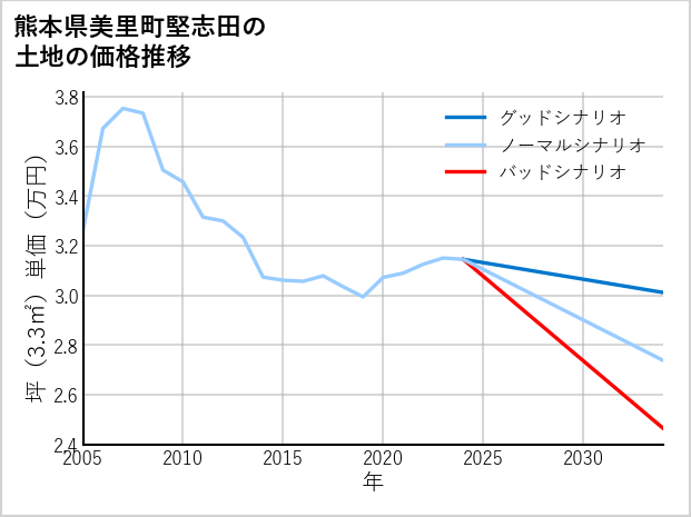 熊本県美里町堅志田の土地価格推移