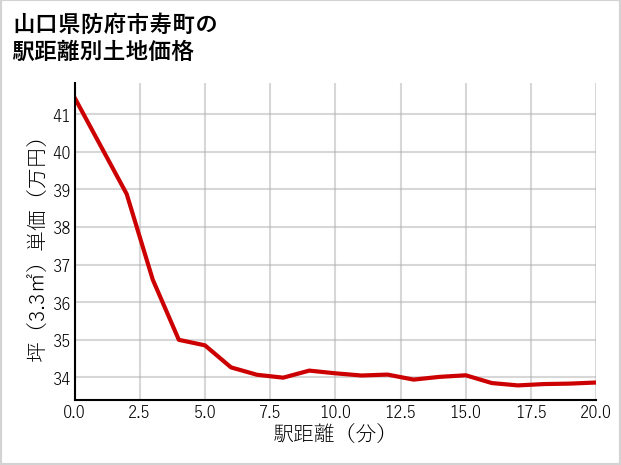 山口県防府市寿町の徒歩距離別の土地坪単価