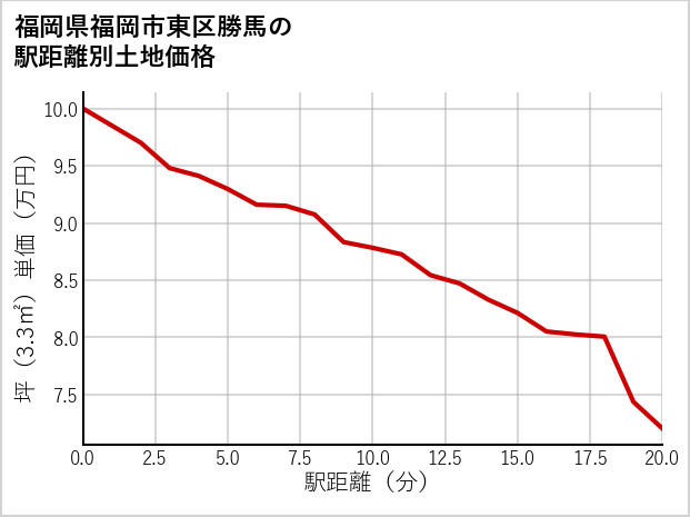 福岡県福岡市東区勝馬の徒歩距離別の土地坪単価