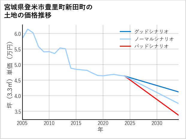 宮城県登米市豊里町新田町の土地価格推移