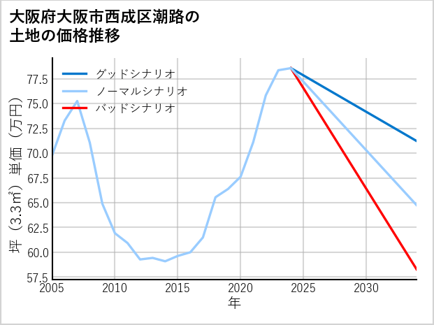 大阪府大阪市西成区潮路の土地価格推移