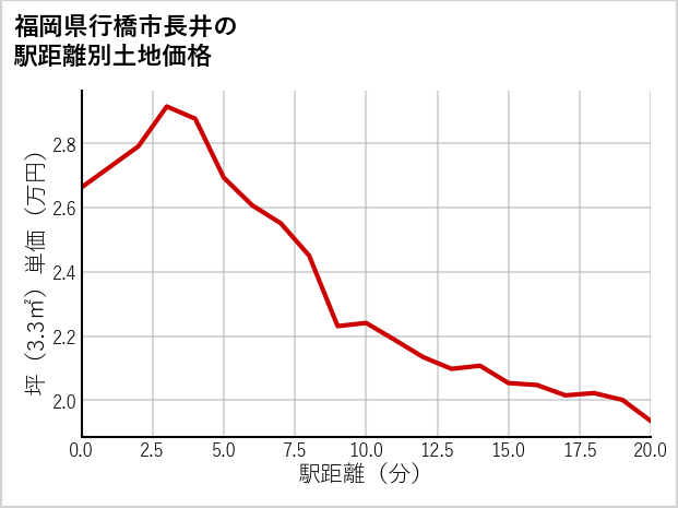福岡県行橋市長井の徒歩距離別の土地坪単価