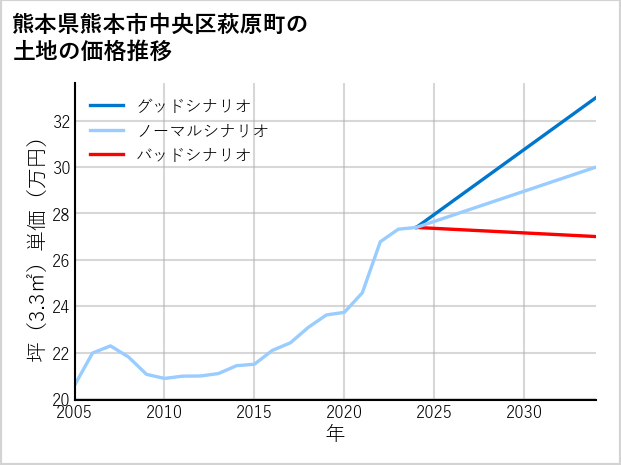 熊本県熊本市中央区萩原町の土地価格推移