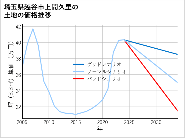 埼玉県越谷市上間久里の土地価格推移
