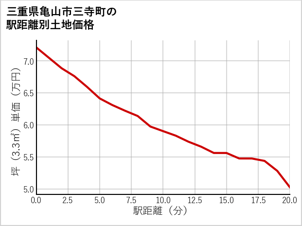 三重県亀山市三寺町の徒歩距離別の土地坪単価